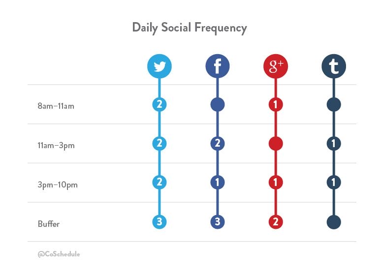 Jak stworzyć kalendarz mediów społecznościowych, aby być na bieżąco: ścieżka jednolitości
