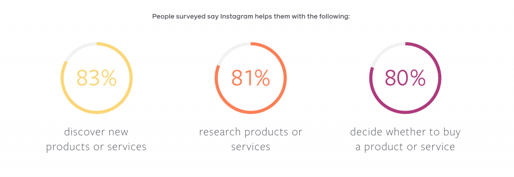 dane odzyskane z ankiety na Instagramie