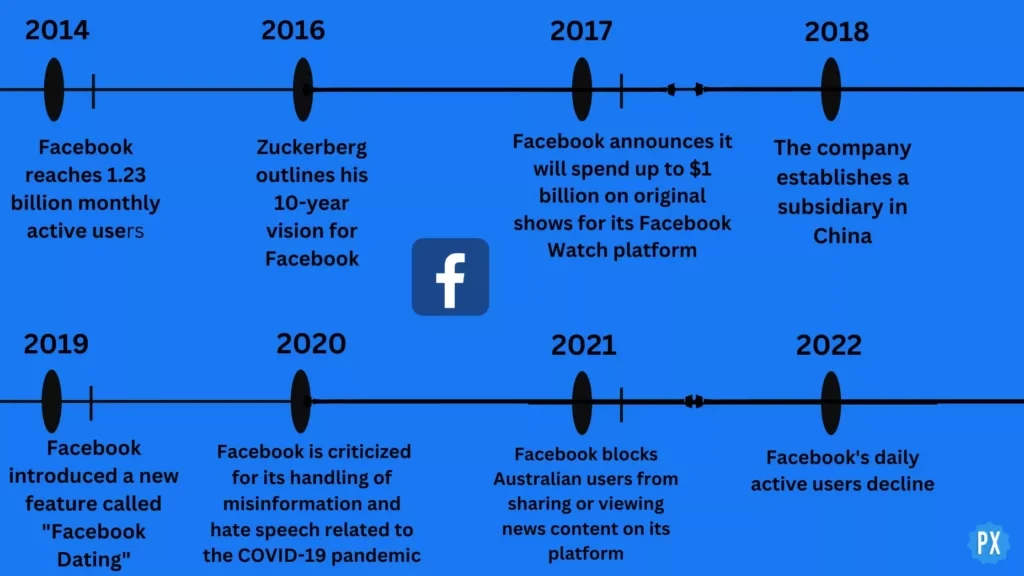 Ewolucja Facebooka: Kiedy powstał Facebook