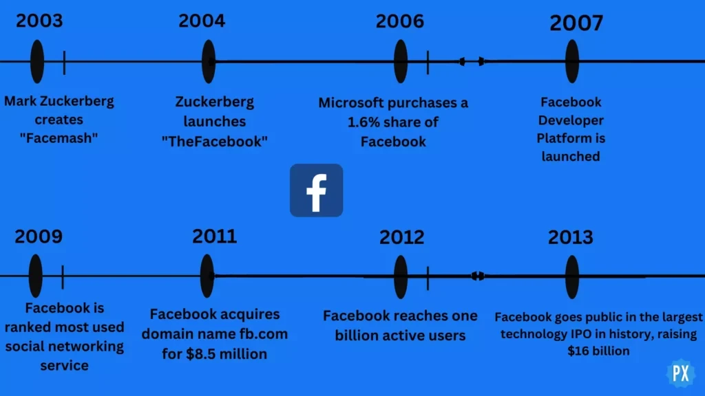 Ewolucja Facebooka: Kiedy powstał Facebook?